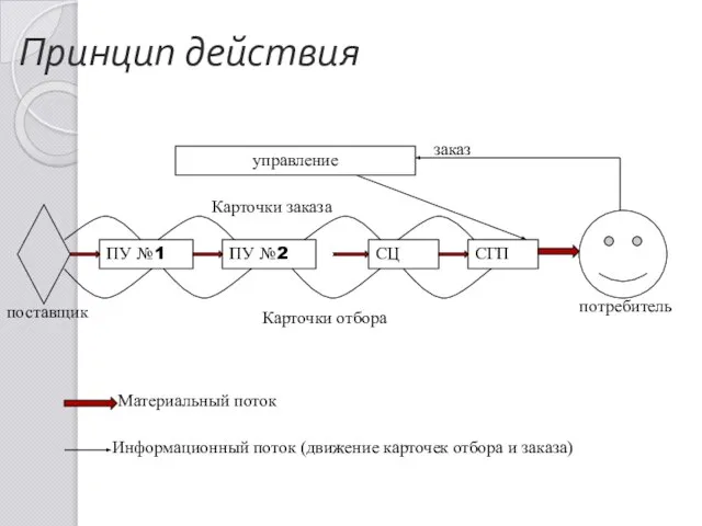 Принцип действия ПУ №1 ПУ №2 СЦ СГП управление Карточки отбора