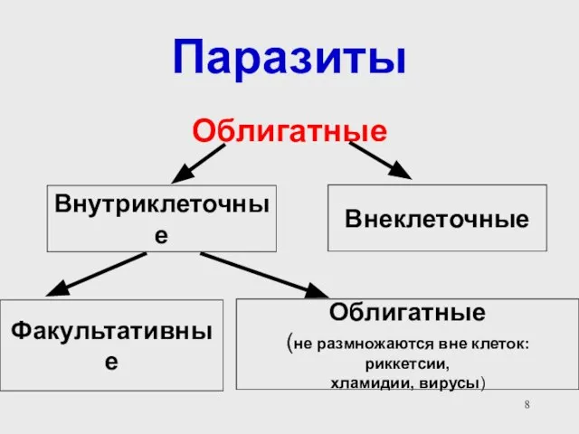 Паразиты Облигатные Внутриклеточные Внеклеточные Факультативные Облигатные (не размножаются вне клеток: риккетсии, хламидии, вирусы)