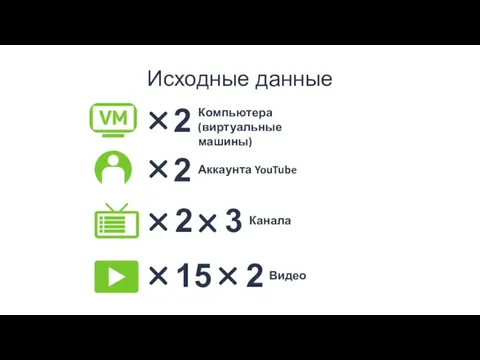 Исходные данные Компьютера (виртуальные машины) Аккаунта YouTube Канала Видео 2 2 15 2 2 3