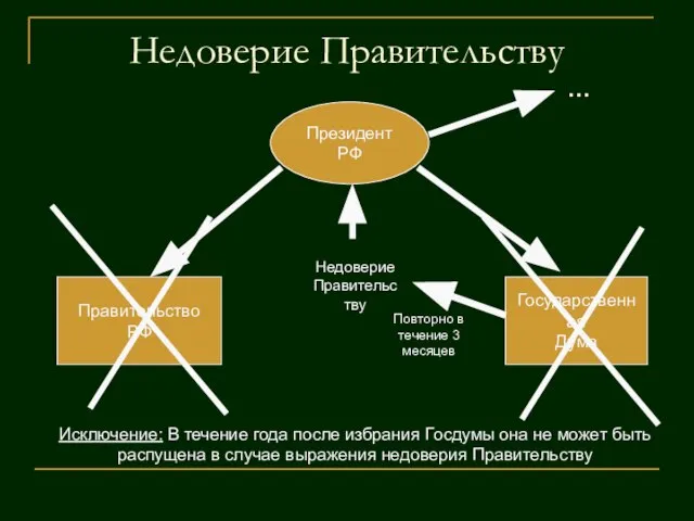 Недоверие Правительству Президент РФ Правительство РФ Государственная Дума Недоверие Правительству …