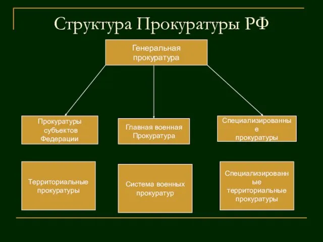 Структура Прокуратуры РФ Генеральная прокуратура Прокуратуры субъектов Федерации Специализированные прокуратуры Главная