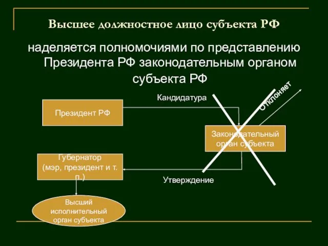 Высшее должностное лицо субъекта РФ наделяется полномочиями по представлению Президента РФ