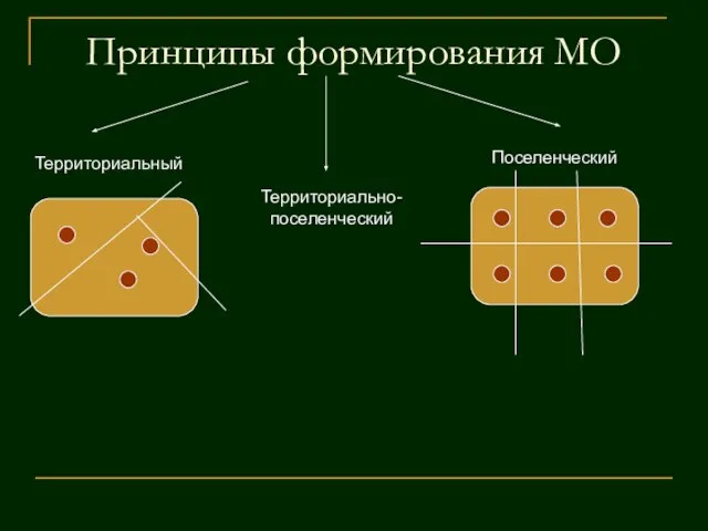 Принципы формирования МО Территориальный Территориально- поселенческий Поселенческий