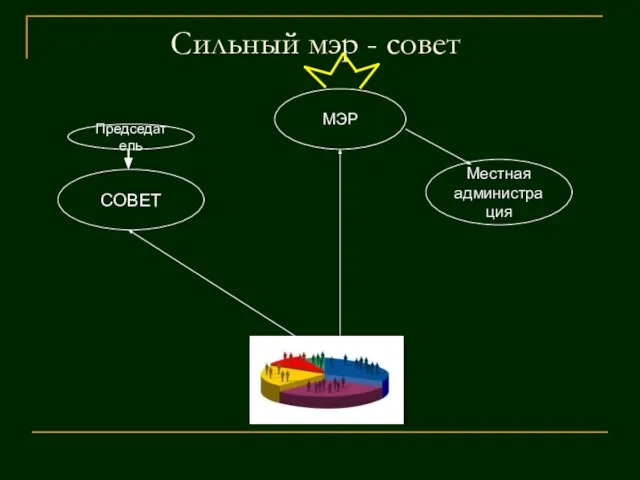 Сильный мэр - совет СОВЕТ Местная администрация МЭР Председатель