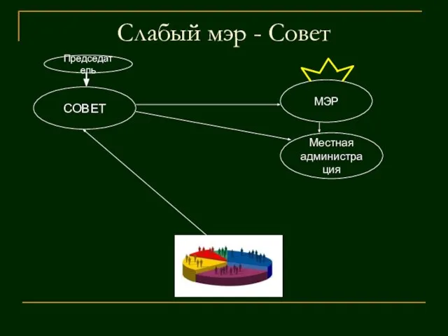 Слабый мэр - Совет СОВЕТ Местная администрация МЭР Председатель