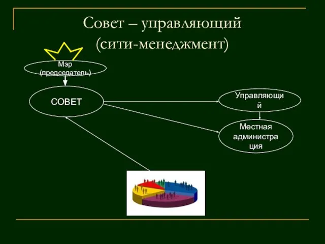 Совет – управляющий (сити-менеджмент) СОВЕТ Местная администрация Управляющий Мэр (председатель)