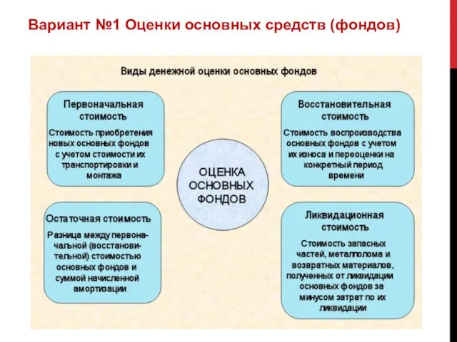 Вариант №1 Оценки основных средств (фондов)