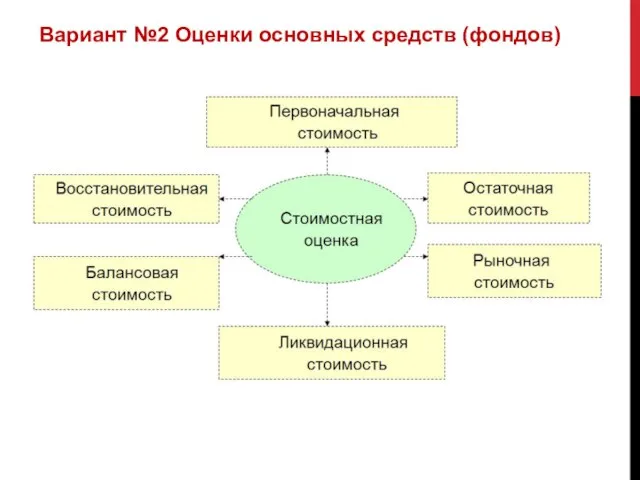 Вариант №2 Оценки основных средств (фондов)