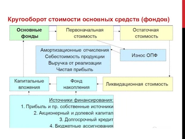 Кругооборот стоимости основных средств (фондов)