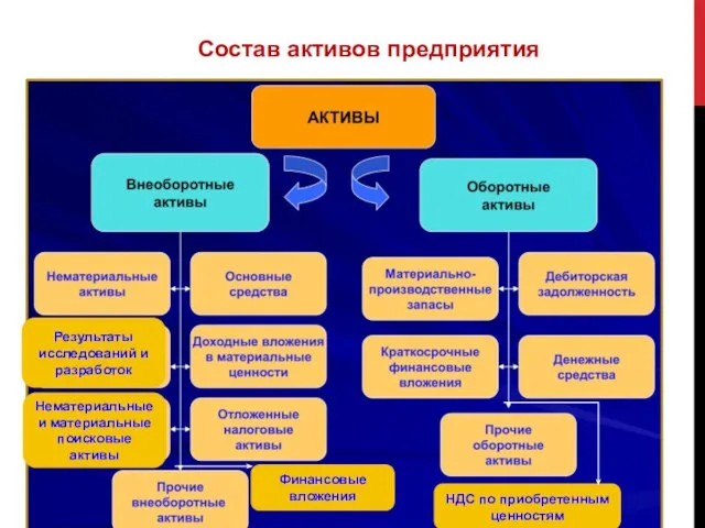 Результаты исследований и разработок Нематериальные и материальные поисковые активы Финансовые вложения