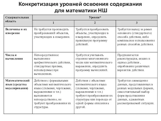 Конкретизация уровней освоения содержания для математики НШ