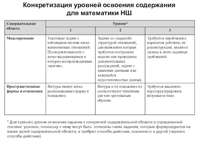 Конкретизация уровней освоения содержания для математики НШ * Для третьего уровня