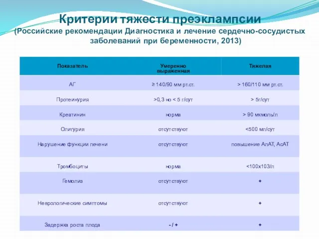 Критерии тяжести преэклампсии (Российские рекомендации Диагностика и лечение сердечно-сосудистых заболеваний при беременности, 2013)