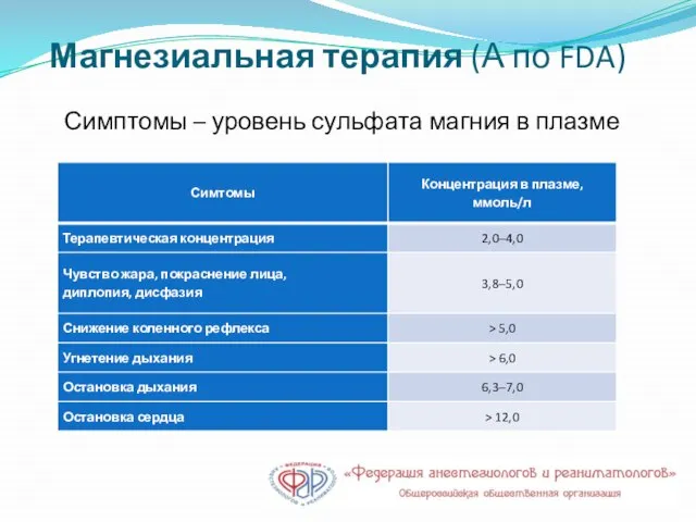 Магнезиальная терапия (А по FDA) Симптомы – уровень сульфата магния в плазме