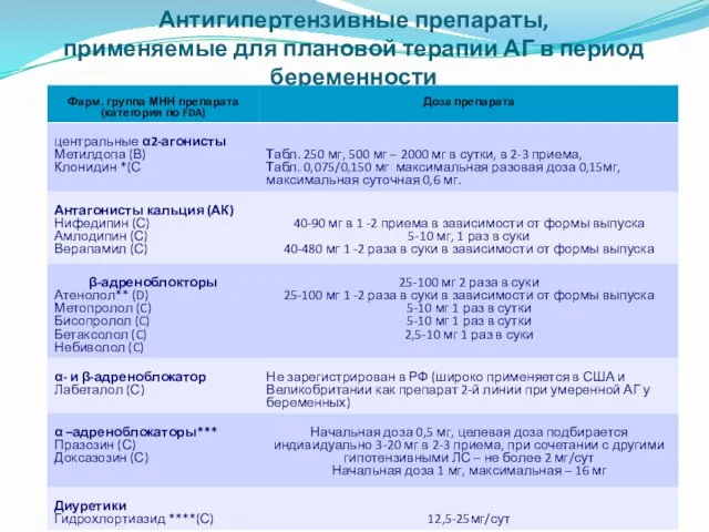 Антигипертензивные препараты, применяемые для плановой терапии АГ в период беременности