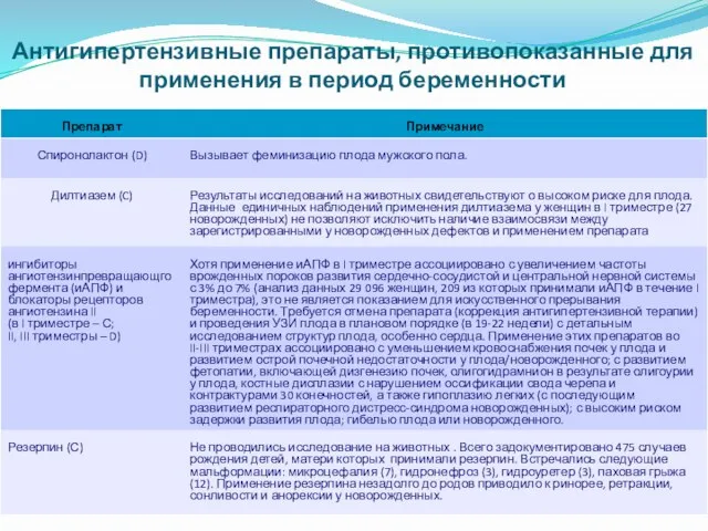 Антигипертензивные препараты, противопоказанные для применения в период беременности