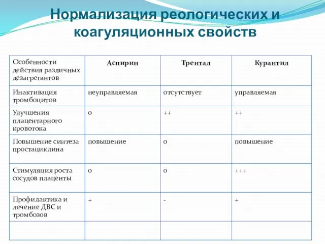 Нормализация реологических и коагуляционных свойств