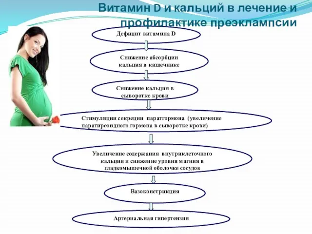 Дефицит витамина D Снижение абсорбции кальция в кишечнике Снижение кальция в