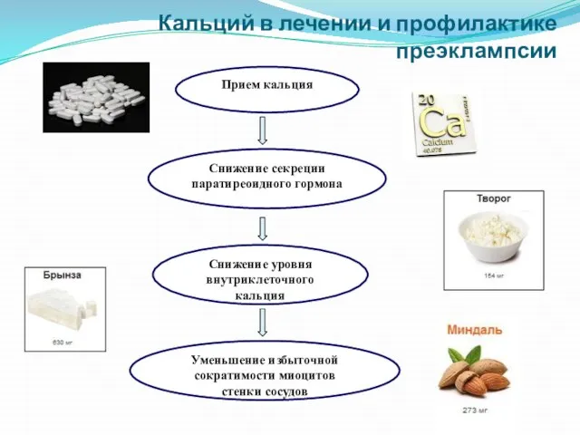 Кальций в лечении и профилактике преэклампсии Прием кальция Снижение секреции паратиреоидного