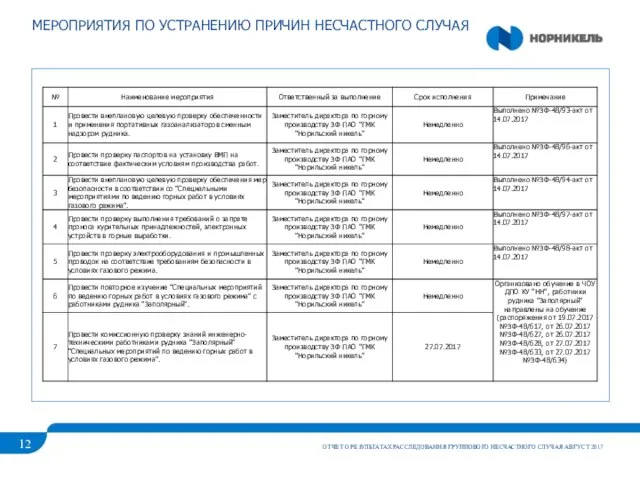 МЕРОПРИЯТИЯ ПО УСТРАНЕНИЮ ПРИЧИН НЕСЧАСТНОГО СЛУЧАЯ ОТЧЕТ О РЕЗУЛЬТАТАХ РАССЛЕДОВАНИЯ ГРУППОВОГО НЕСЧАСТНОГО СЛУЧАЯ АВГУСТ 2017