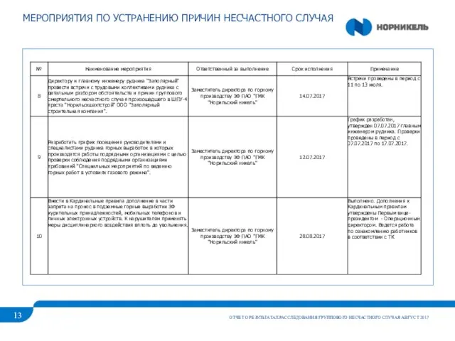 МЕРОПРИЯТИЯ ПО УСТРАНЕНИЮ ПРИЧИН НЕСЧАСТНОГО СЛУЧАЯ ОТЧЕТ О РЕЗУЛЬТАТАХ РАССЛЕДОВАНИЯ ГРУППОВОГО НЕСЧАСТНОГО СЛУЧАЯ АВГУСТ 2017