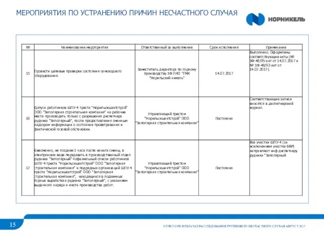 МЕРОПРИЯТИЯ ПО УСТРАНЕНИЮ ПРИЧИН НЕСЧАСТНОГО СЛУЧАЯ ОТЧЕТ О РЕЗУЛЬТАТАХ РАССЛЕДОВАНИЯ ГРУППОВОГО НЕСЧАСТНОГО СЛУЧАЯ АВГУСТ 2017