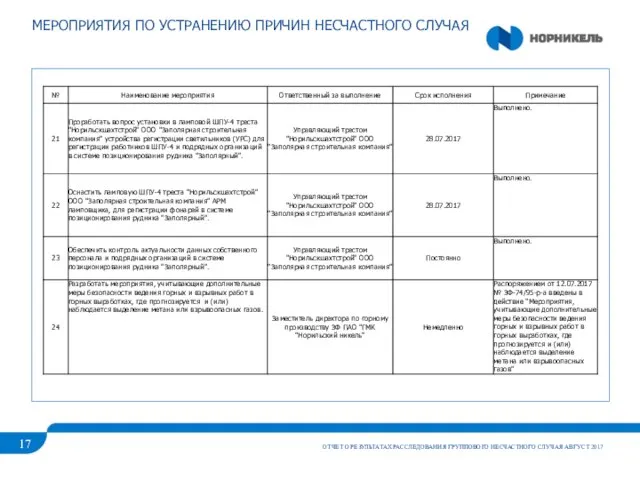 МЕРОПРИЯТИЯ ПО УСТРАНЕНИЮ ПРИЧИН НЕСЧАСТНОГО СЛУЧАЯ ОТЧЕТ О РЕЗУЛЬТАТАХ РАССЛЕДОВАНИЯ ГРУППОВОГО НЕСЧАСТНОГО СЛУЧАЯ АВГУСТ 2017