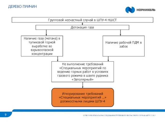 ДЕРЕВО ПРИЧИН ОТЧЕТ О РЕЗУЛЬТАТАХ РАССЛЕДОВАНИЯ ГРУППОВОГО НЕСЧАСТНОГО СЛУЧАЯ АВГУСТ 2017