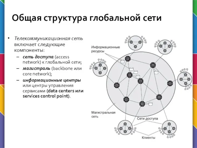 Общая структура глобальной сети Телекоммуникационная сеть включает следующие компоненты: сеть доступа