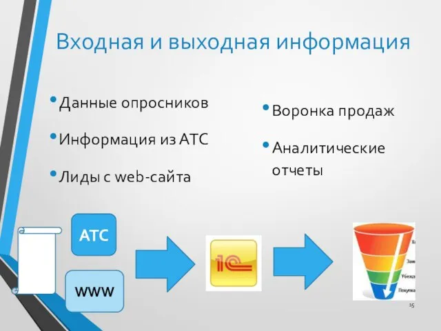 Входная и выходная информация АТС WWW Данные опросников Информация из АТС