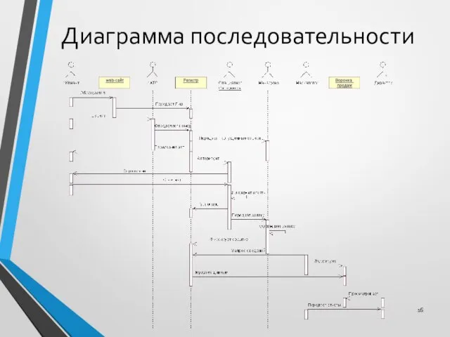 Диаграмма последовательности