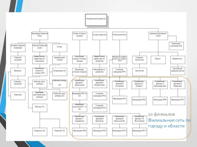10 филиалов Филиальная сеть по городу и области