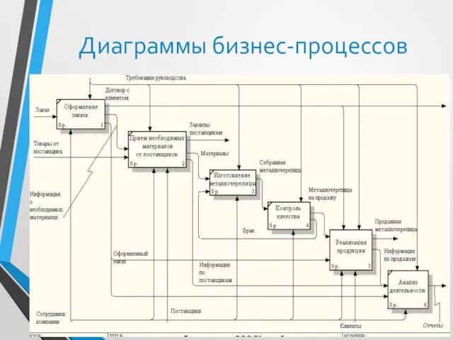 Диаграммы бизнес-процессов