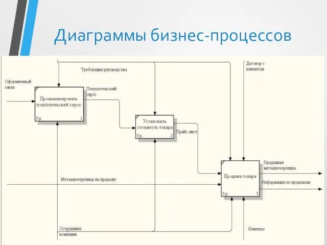 Диаграммы бизнес-процессов