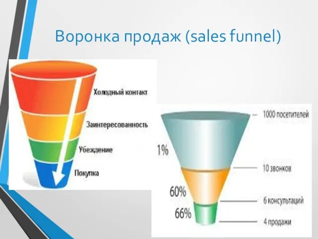 Воронка продаж (sales funnel)