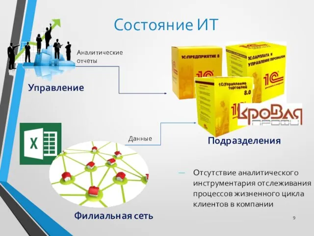 Состояние ИТ Подразделения Филиальная сеть Управление Данные Аналитические отчеты Отсутствие аналитического