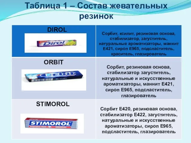 Таблица 1 – Состав жевательных резинок