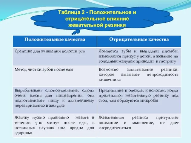 Таблица 2 - Положительное и отрицательное влияние жевательной резинки