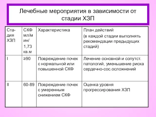 Лечебные мероприятия в зависимости от стадии ХЗП