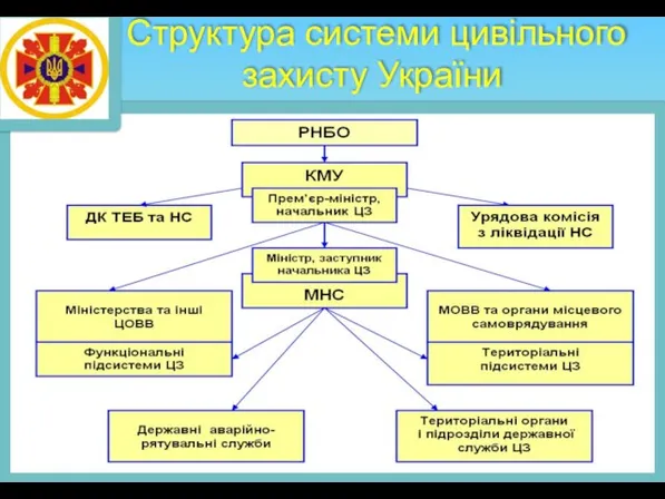 Структура системи цивільного захисту України