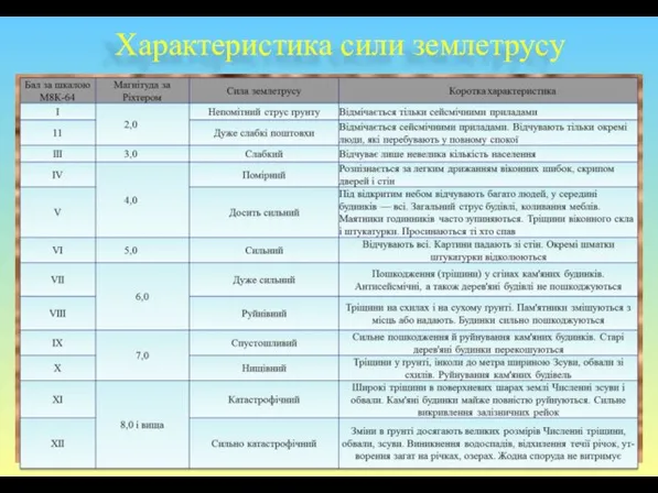 Характеристика сили землетрусу