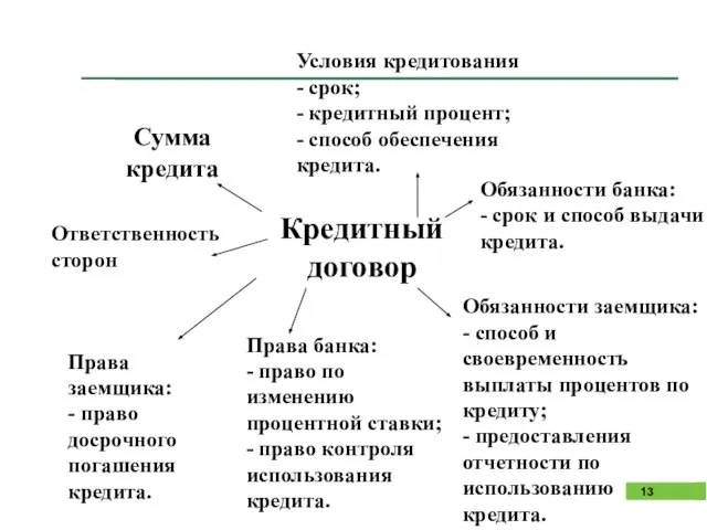 Кредитный договор Сумма кредита Условия кредитования - срок; - кредитный процент;