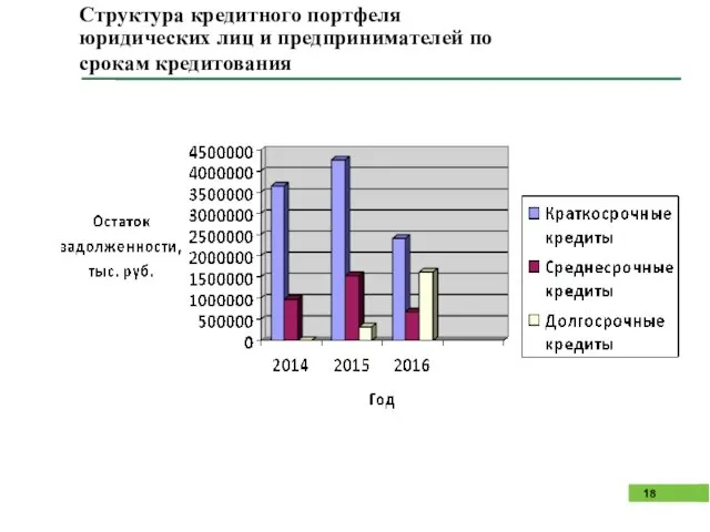 Структура кредитного портфеля юридических лиц и предпринимателей по срокам кредитования