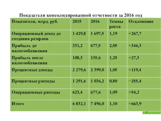 Показатели консолидированной отчетности за 2016 год