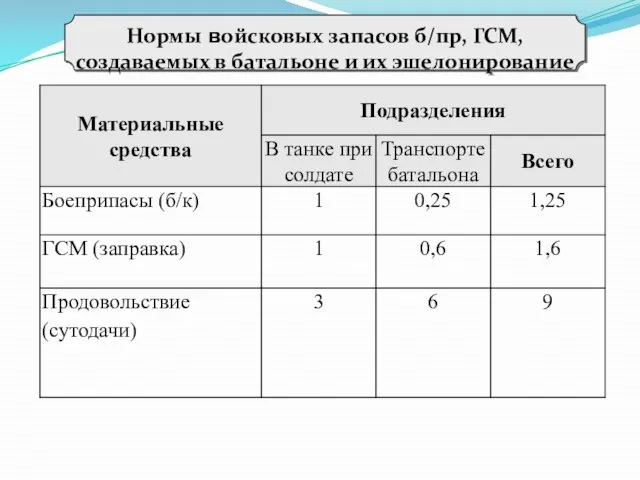 Нормы войсковых запасов б/пр, ГСМ, создаваемых в батальоне и их эшелонирование