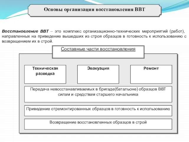 Основы организации восстановления ВВТ Восстановление ВВТ – это ком­плекс организационно-технических мероприятий