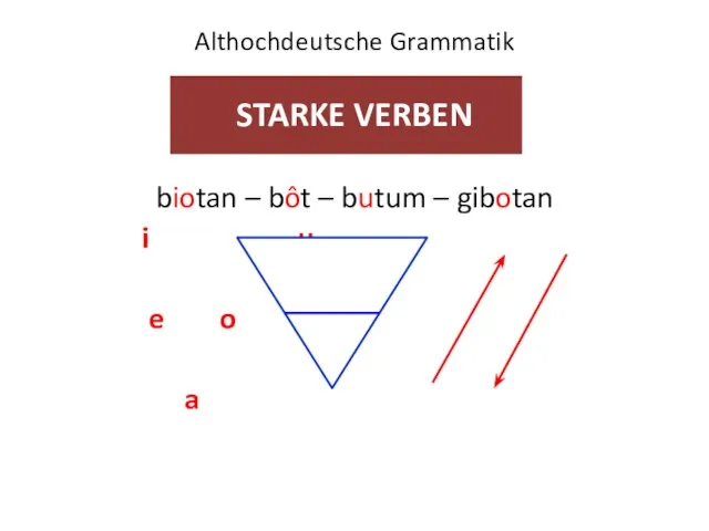 Althochdeutsche Grammatik STARKE VERBEN biotan – bôt – butum – gibotan i u e o a