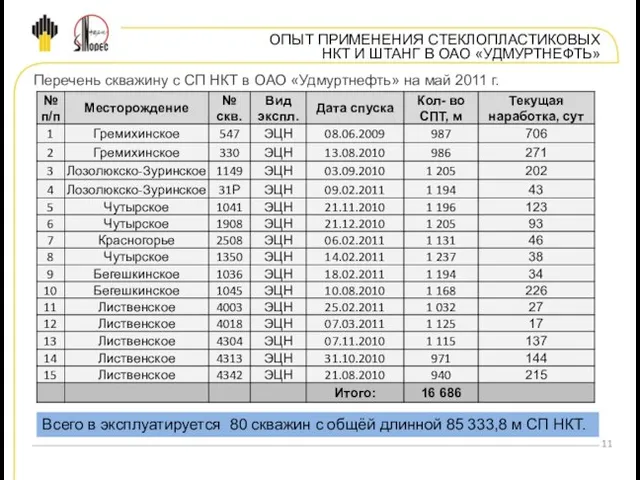 ОПЫТ ПРИМЕНЕНИЯ СТЕКЛОПЛАСТИКОВЫХ НКТ И ШТАНГ В ОАО «УДМУРТНЕФТЬ» Перечень скважину