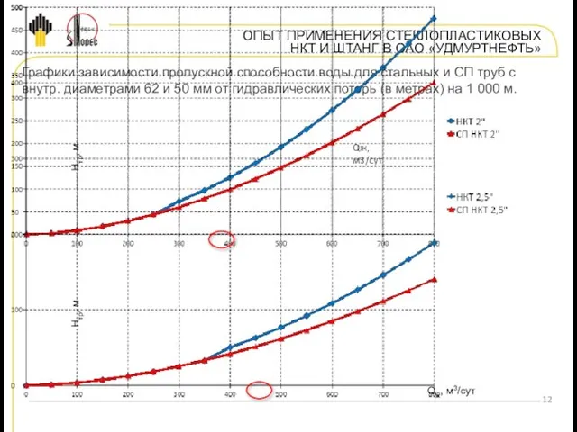 ОПЫТ ПРИМЕНЕНИЯ СТЕКЛОПЛАСТИКОВЫХ НКТ И ШТАНГ В ОАО «УДМУРТНЕФТЬ» Графики зависимости