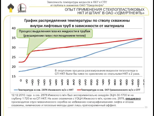 ОПЫТ ПРИМЕНЕНИЯ СТЕКЛОПЛАСТИКОВЫХ НКТ И ШТАНГ В ОАО «УДМУРТНЕФТЬ» Зависимость температуры